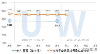 2018.9.25 集裝箱遠(yuǎn)期運(yùn)價交易行情 歐洲 美西